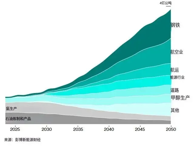 彭博社：全球绿氢梦想是否正在破灭？