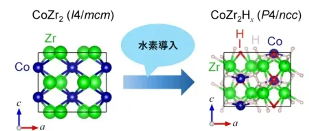 固态储氢材料:负热膨胀现象研究有新发现