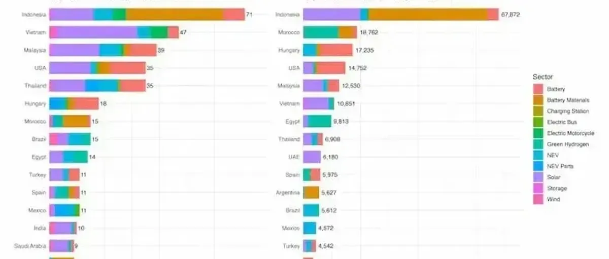 氢能出海!摩洛哥成中国低碳投资全球第二大目的地