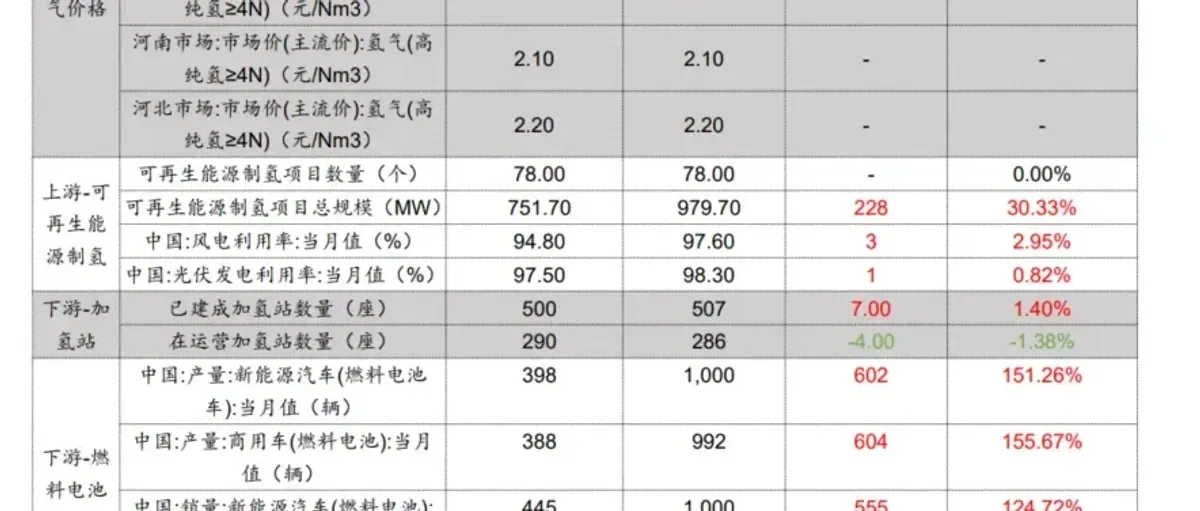 氢能月报： 中国加氢站507座 燃料电池车环比大增