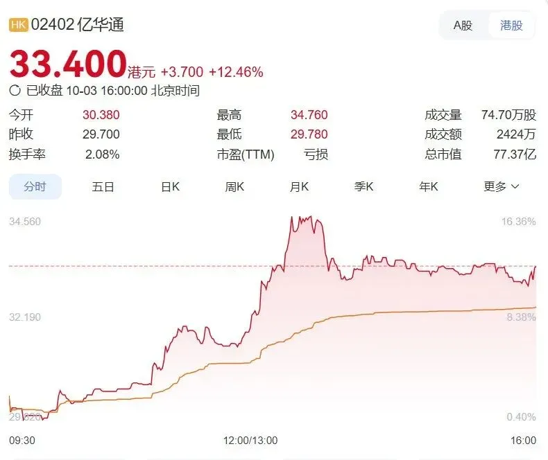 亿华通领涨氢能概念 一度涨超17%