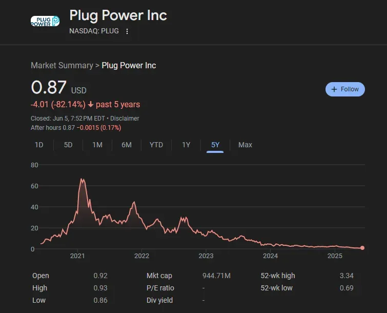 英雄末路？氢能龙头Plug Power缩股避免退市