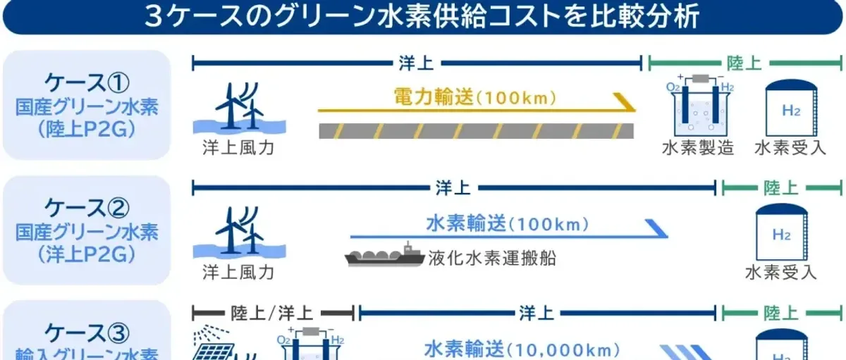 三菱研报:海上风电制氢的可能性