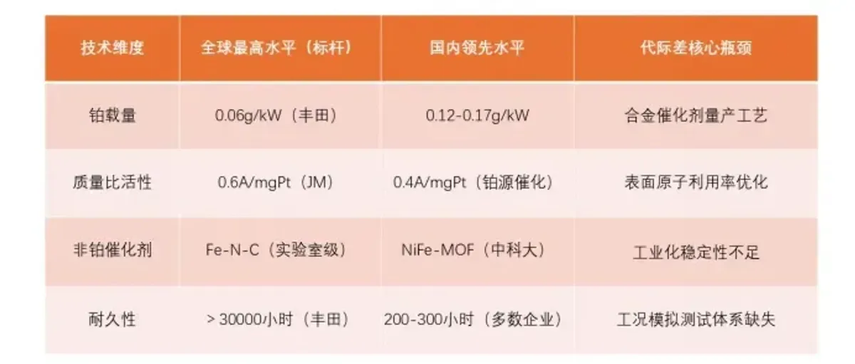铂道氢榜：中国燃料电池催化剂技术代际差排行榜
