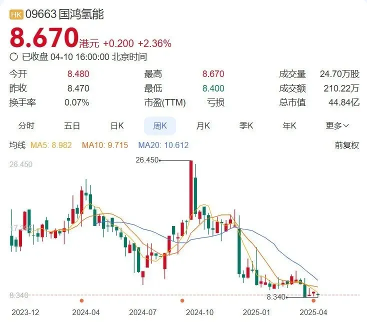 国鸿氢能4130万H股要全流通，透露什么信号