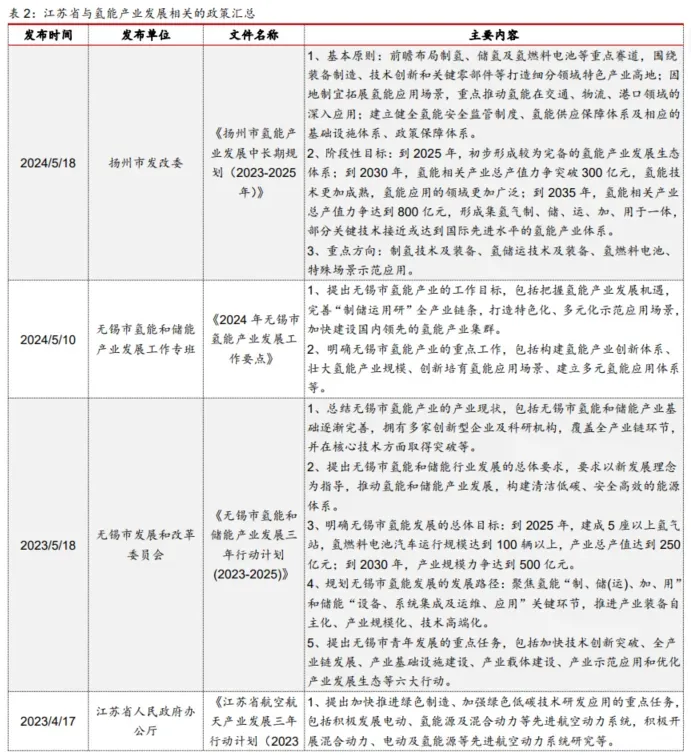 研报：江苏省氢能产业中长期规划出台助推氢能产业长远发展；2024年1-4月我国燃料电池车招标项目