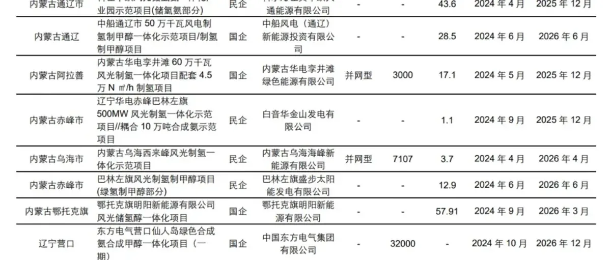 电解槽半年盘点：上半年中标规模523MW 下半年招标有望加速