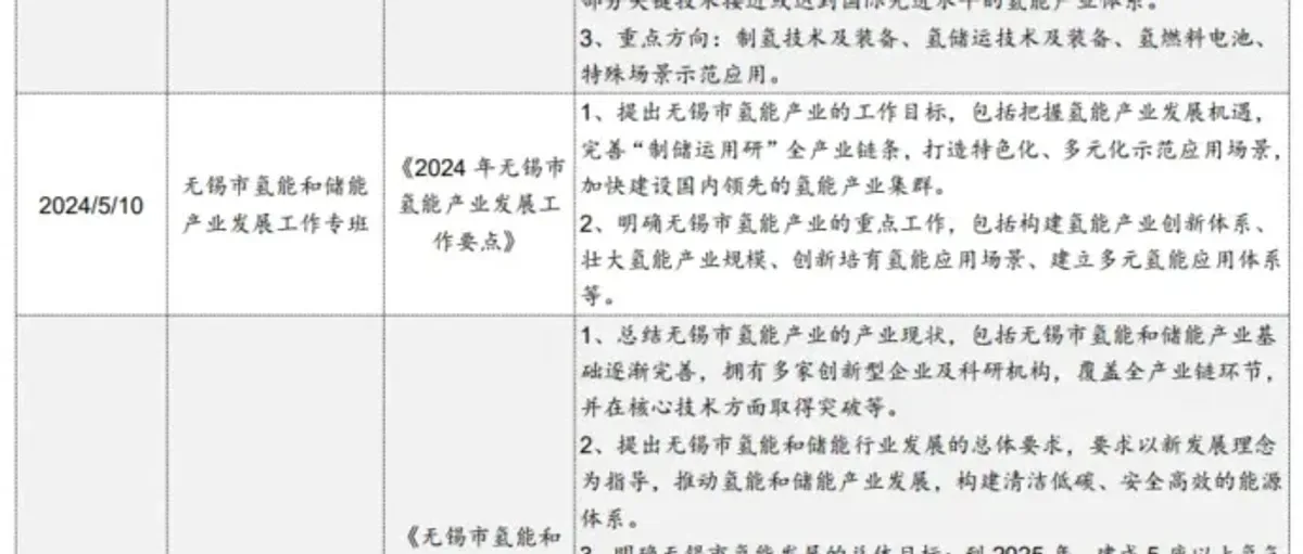 研报:江苏省氢能产业中长期规划出台助推氢能产业长远发展;2024年1-4月我国燃料电池车招标项目