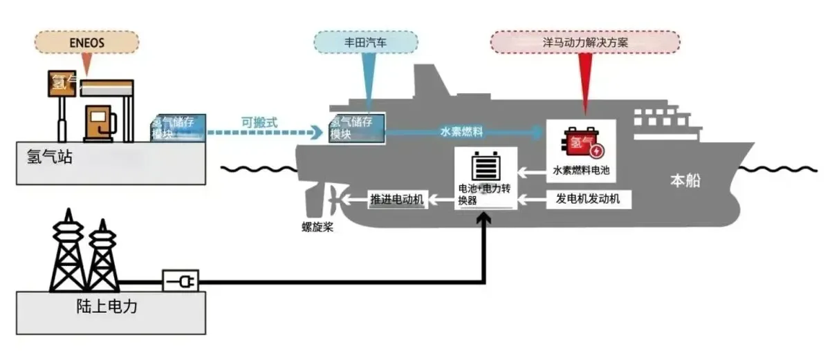 洋马船用氢燃料电池系统斩获日本邮船新造餐船订单