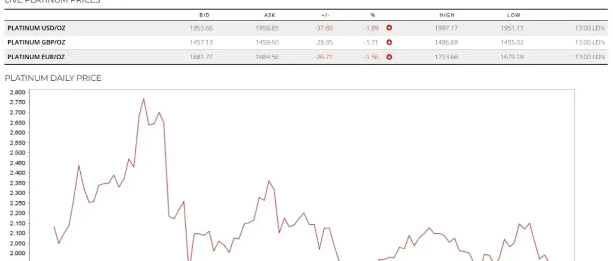 Metals Focus:铂和铑今年将跑赢钯