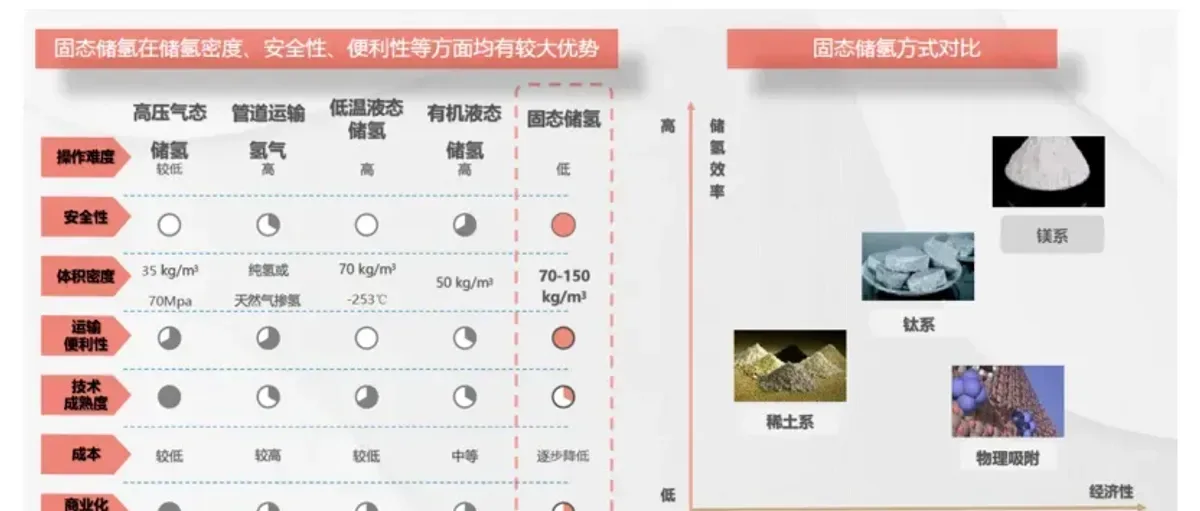 艾氢技术:纯镁基固态储氢迈向何方?