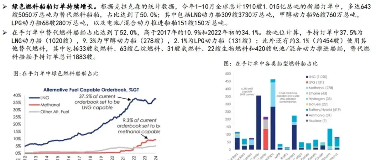 方正2025年度策略:全球航运绿色甲醇等燃料供给或存缺口