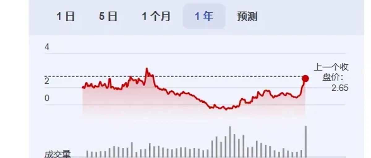 Plug Power大涨:氢能工厂产能创历史纪录