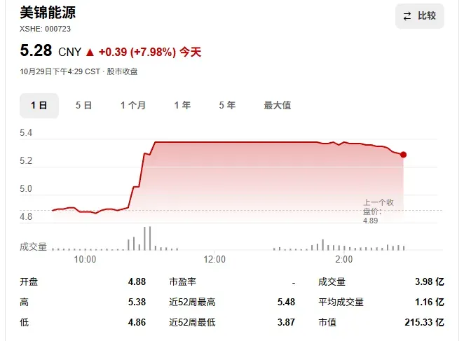 氢能源概念快速走强 带头大哥美锦能源一度涨停