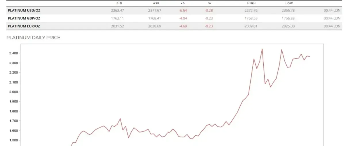 南非矿山：铂金价格有望继续走高