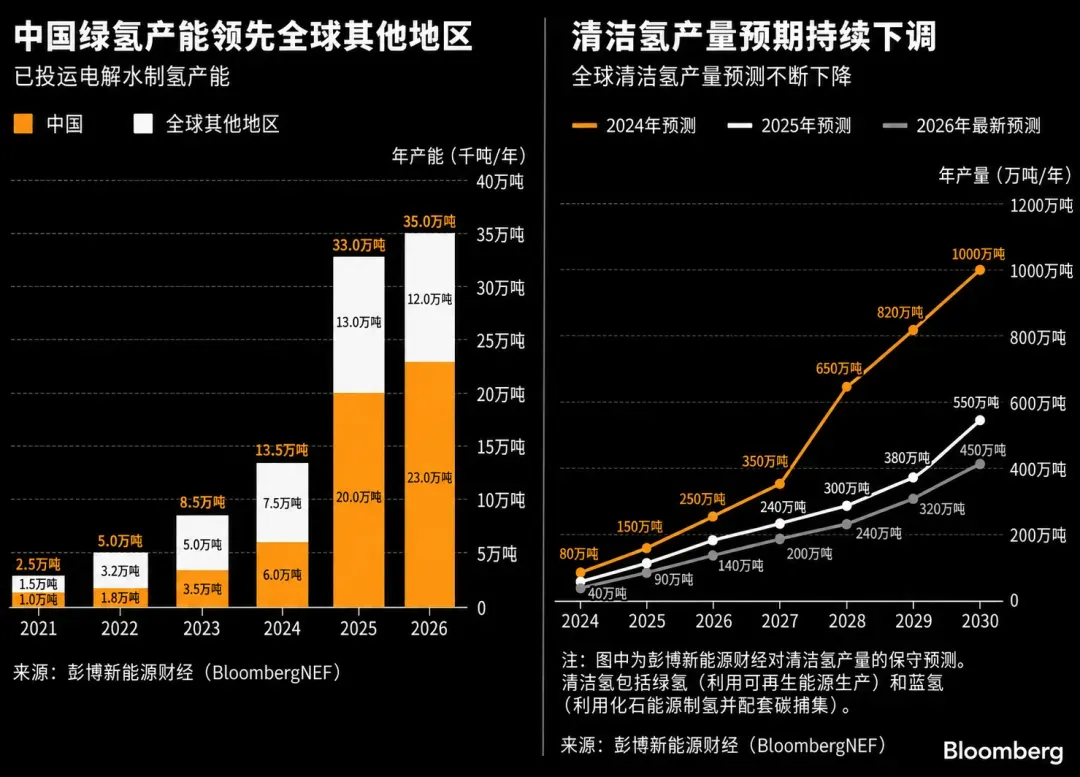 彭博社: 中国豪赌绿氢,或将决定这种燃料的未来