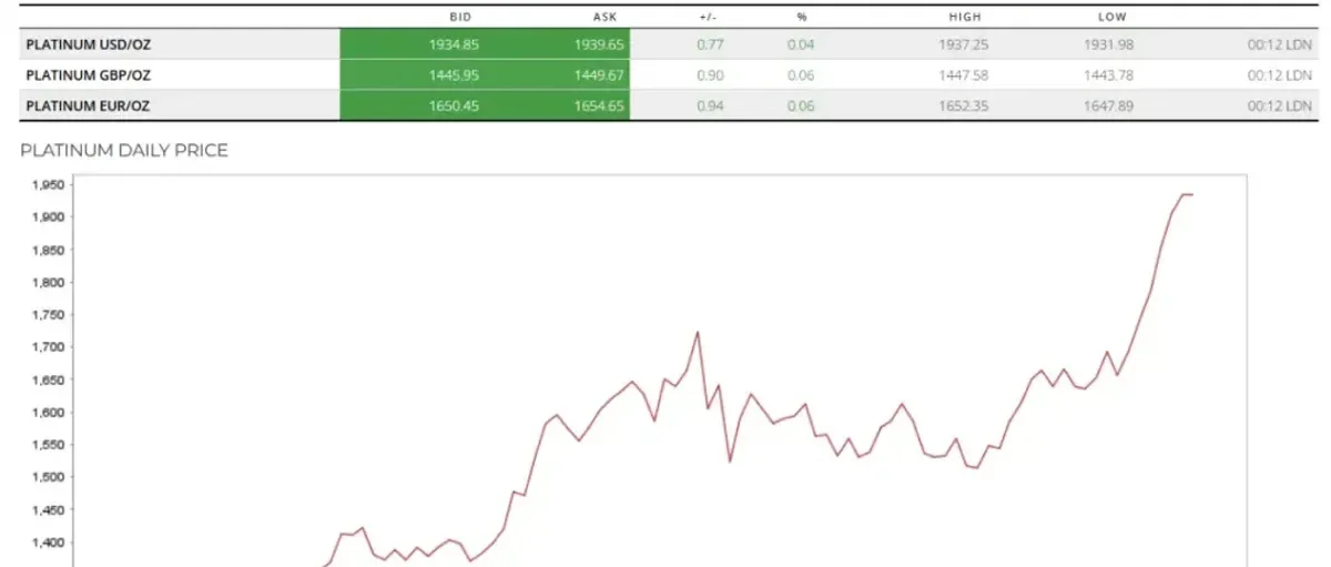 随着欧盟取消燃油发动机禁令 铂金成为必买的贵金属