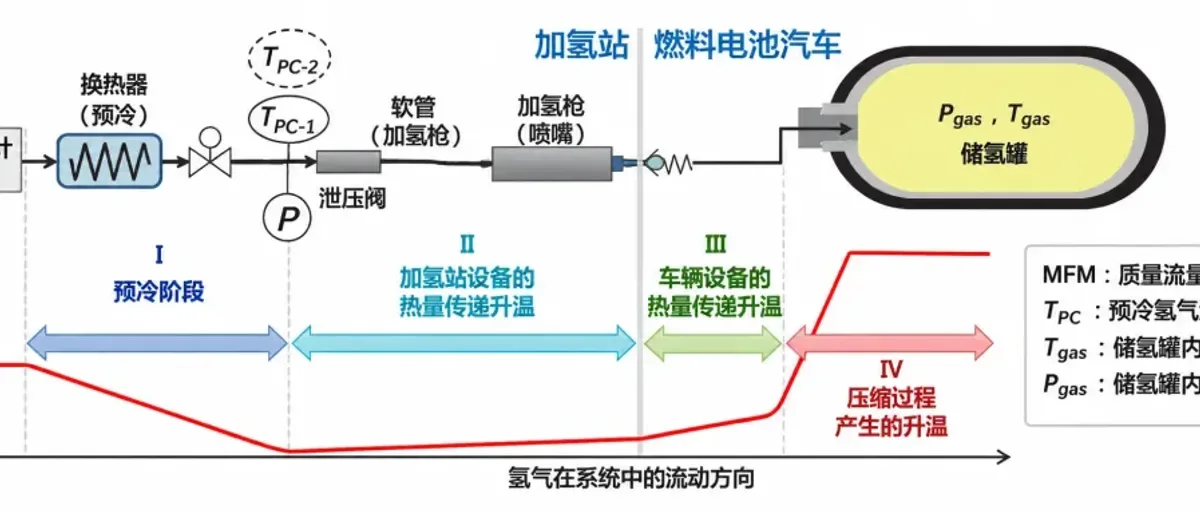 本田十年前一篇论文，揭开氢能汽车三分钟加氢秘密