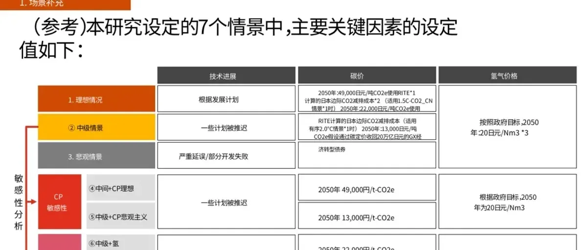 普华永道:未来日本氢能需求模型分析