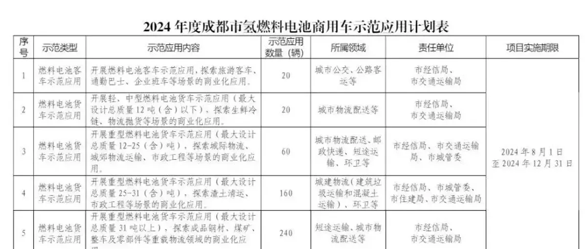 国际储能峰会看好氢氨醇一体化 成都对加氢站最高奖1000万元