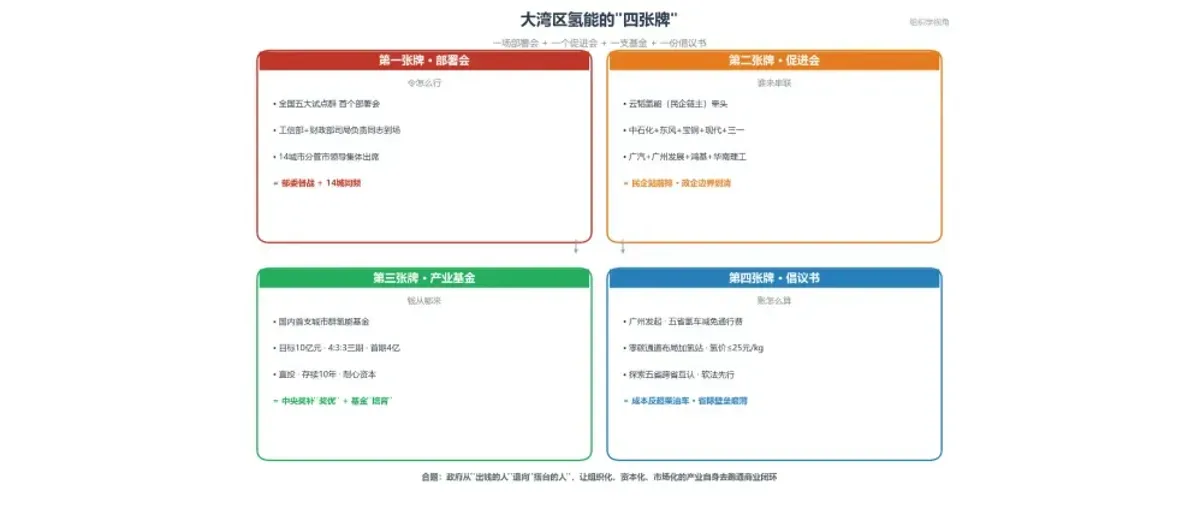 一场部署会,四张牌:大湾区氢能的"组织学"
