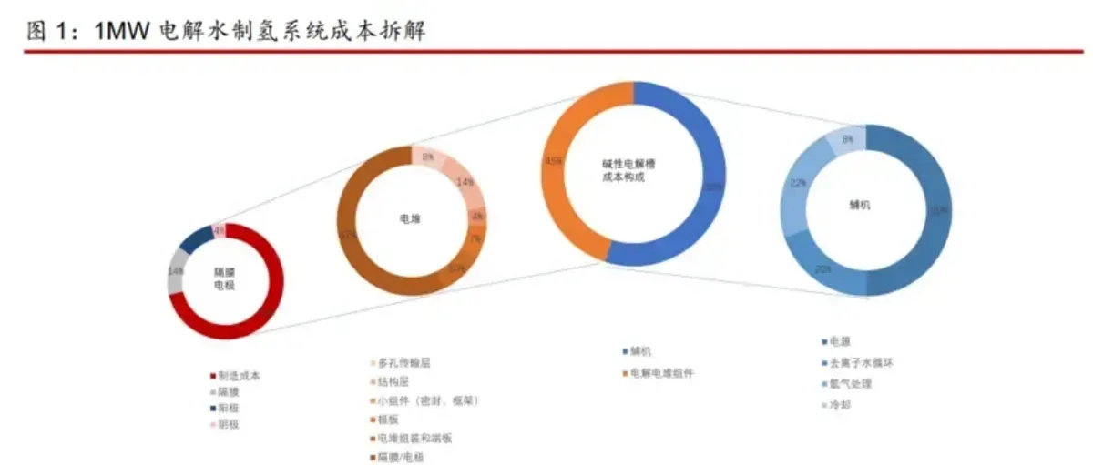 制氢电源深度报告：电网与电解槽之间的"连接桥梁"，制氢电源有望开创未来增长新局面