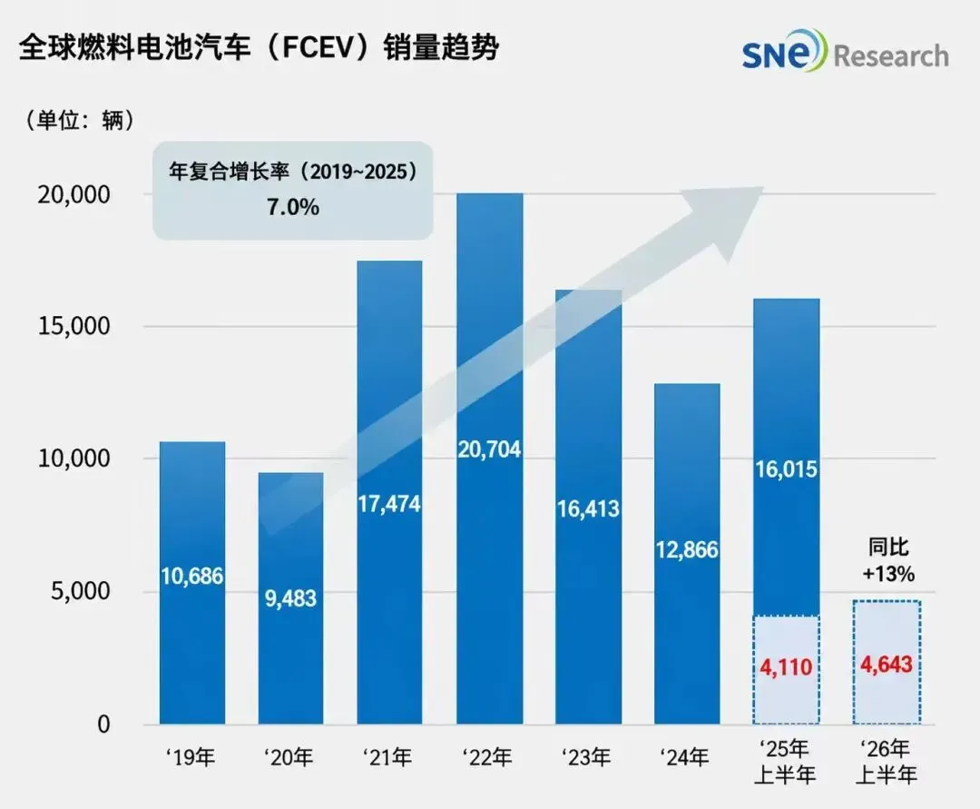尽管中欧低迷，全球氢燃料电池汽车半年同比仍增13%