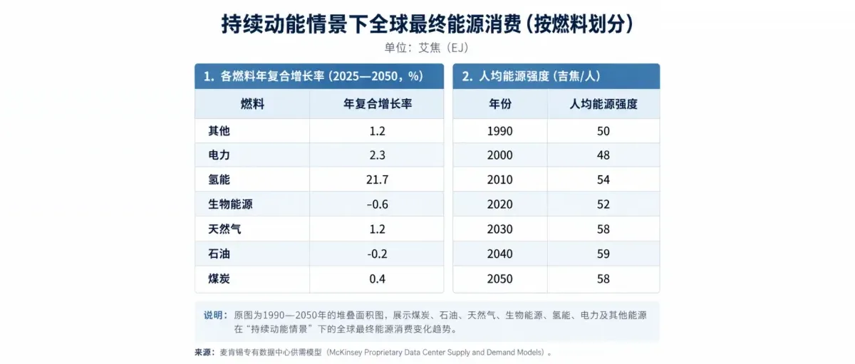 麦肯锡最新报告:氢能将是能源市场增长最快行业