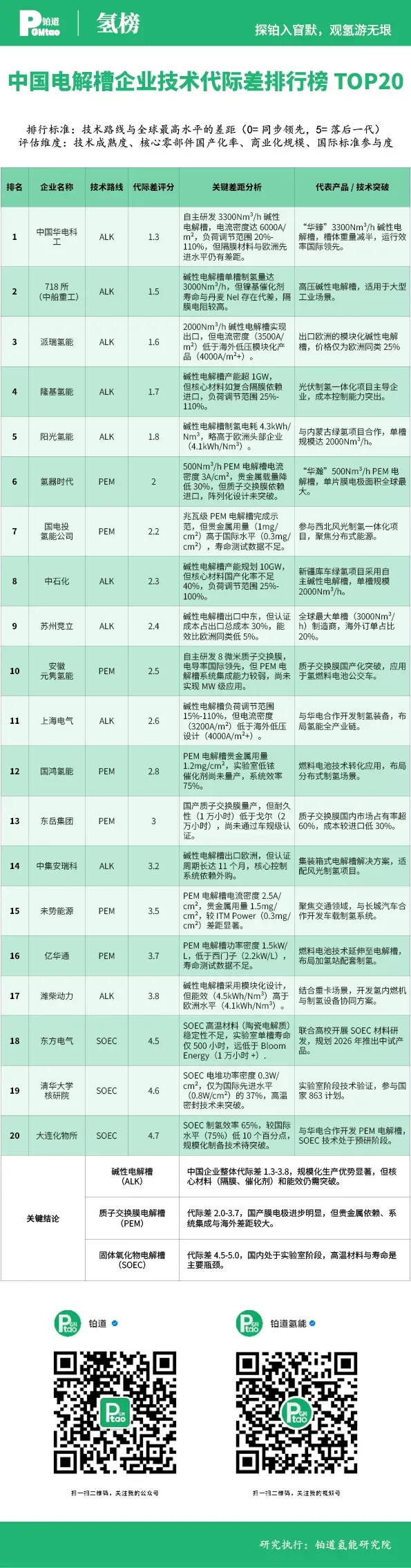 铂道氢榜：中国电解槽企业技术代际差排行