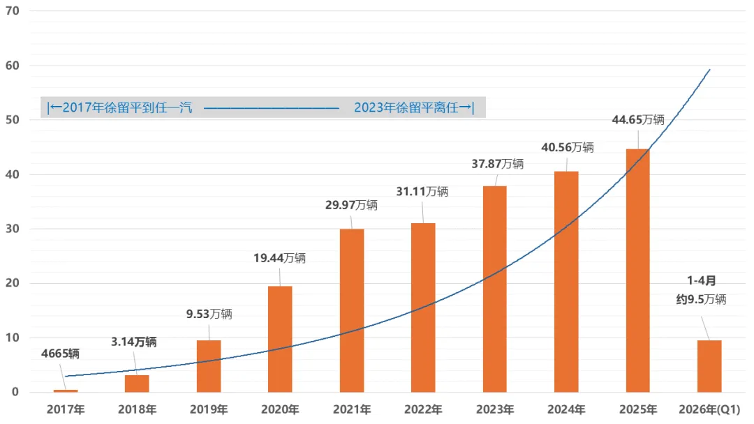 数据来源:SUV汽车网、中国一汽官方数据