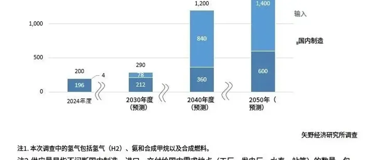 290万吨!日本2025年氢能供应业务调查报告
