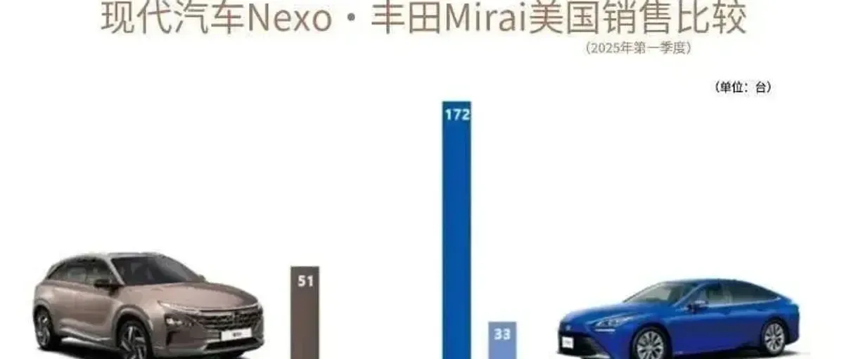 历史最惨！现代汽车一季度在美国市场氢能车销售归零