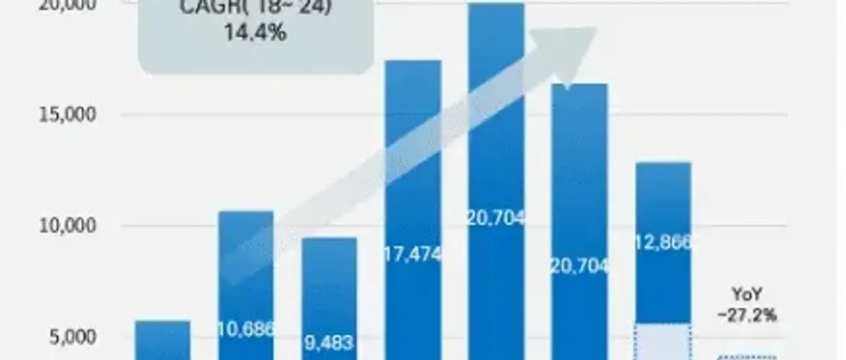 全球氢燃料电池汽车上半年销量同比降27.2% 中国商用车独秀