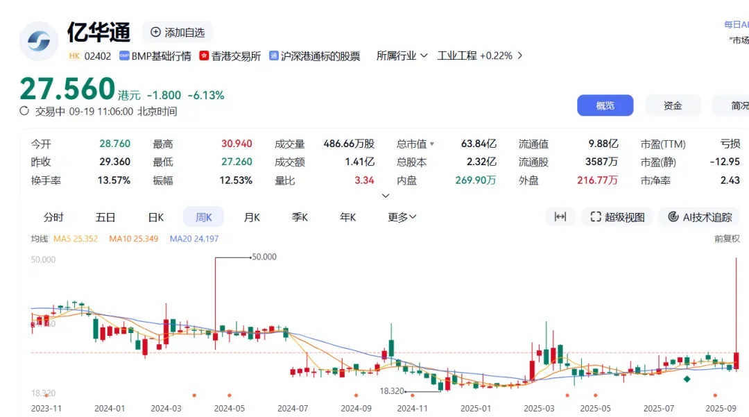 氢能爆发！燃料电池龙头亿华通一度怒涨翻倍