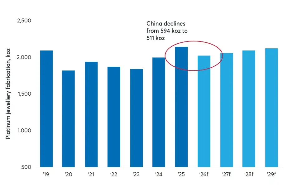 最新报告：中国铂金珠宝需求更新 从黄金抢了不少份额