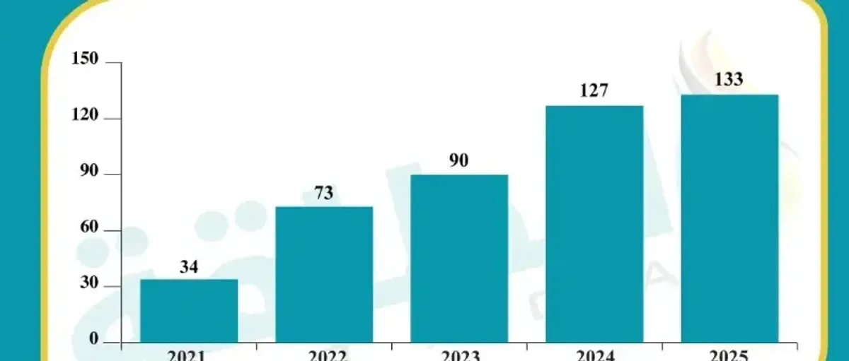 阿拉伯氢能项目5年翻4倍,氨将是贸易主角