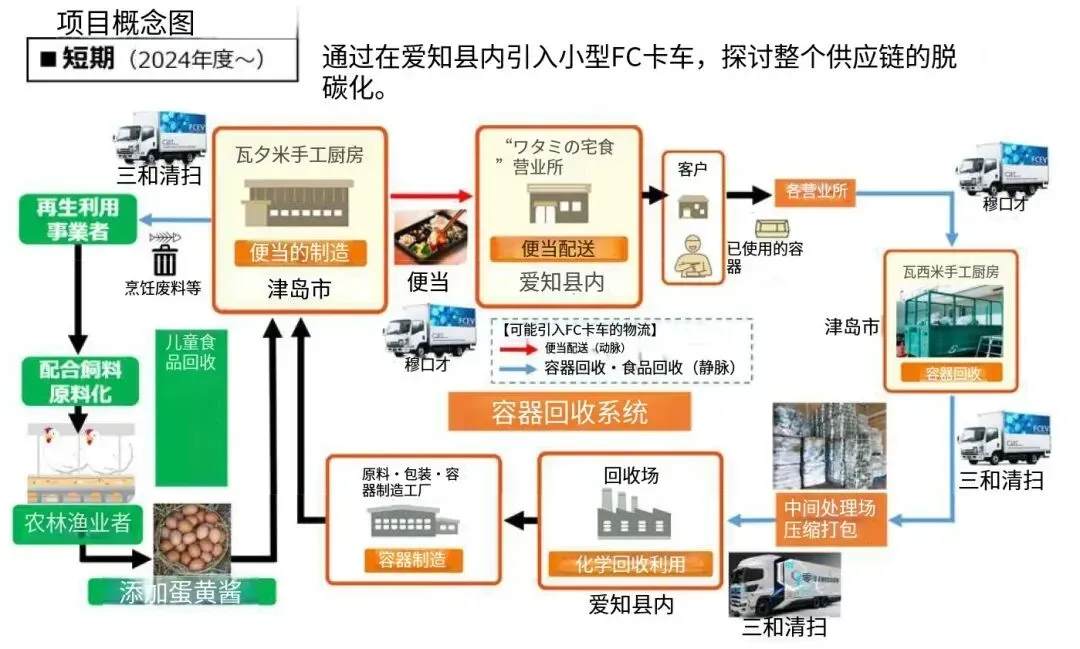 日本用氢能卡车送便当，结果发现：这不是换辆车那么简单